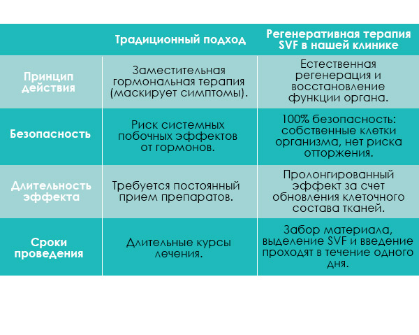 Отличие заместительно-гормональной терапии от SVF